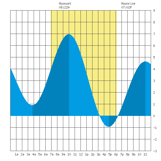 Mission Beach tide chart for Friday, October 18, 2024