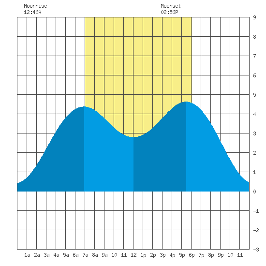 Mission Beach tide chart for Friday, October 25, 2024