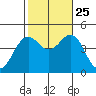 Mission Beach tide chart for Friday, October 25, 2024