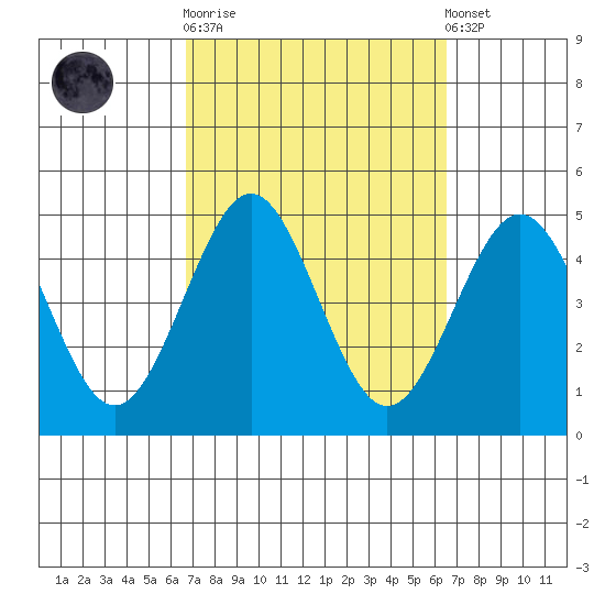 Mission Beach tide chart for Wednesday, October 2, 2024