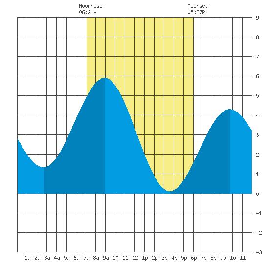 Mission Beach tide chart for Thursday, October 31, 2024