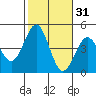 Mission Beach tide chart for Thursday, October 31, 2024