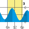 Mission Beach tide chart for Thursday, October 3, 2024