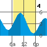 Mission Beach tide chart for Friday, October 4, 2024