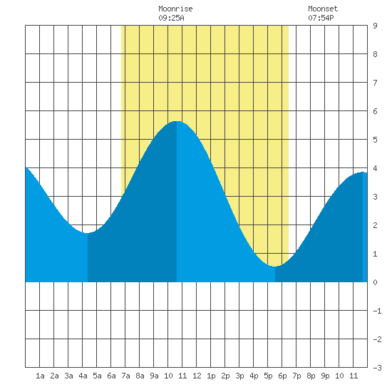 Mission Beach tide chart for Saturday, October 5, 2024