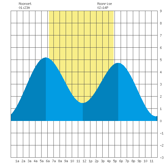 Mission Beach tide chart for Monday, November 11, 2024