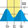 Mission Beach tide chart for Monday, November 11, 2024