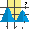 Mission Beach tide chart for Tuesday, November 12, 2024