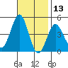 Mission Beach tide chart for Wednesday, November 13, 2024