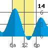 Mission Beach tide chart for Thursday, November 14, 2024
