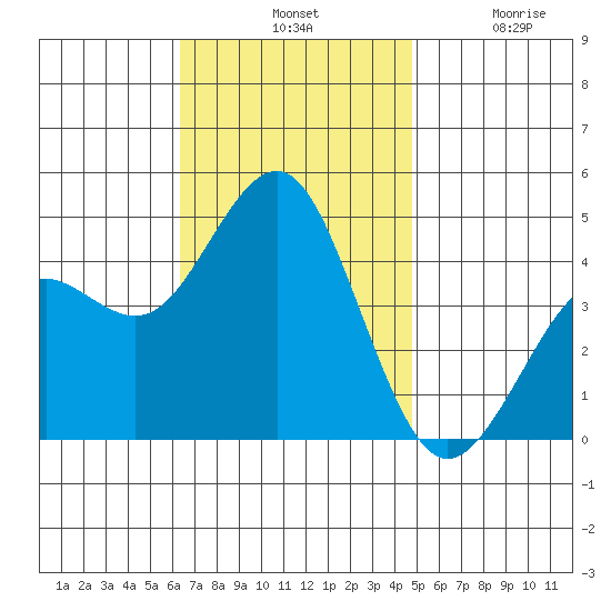 Mission Beach tide chart for Tuesday, November 19, 2024