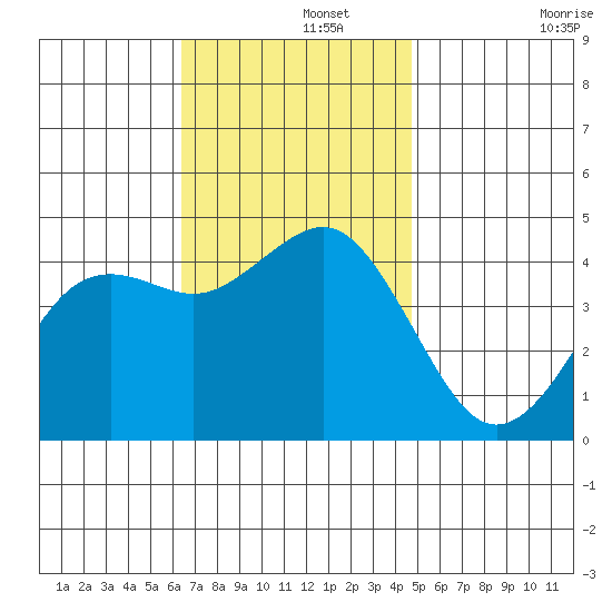 Mission Beach tide chart for Thursday, November 21, 2024