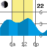 Mission Beach tide chart for Friday, November 22, 2024