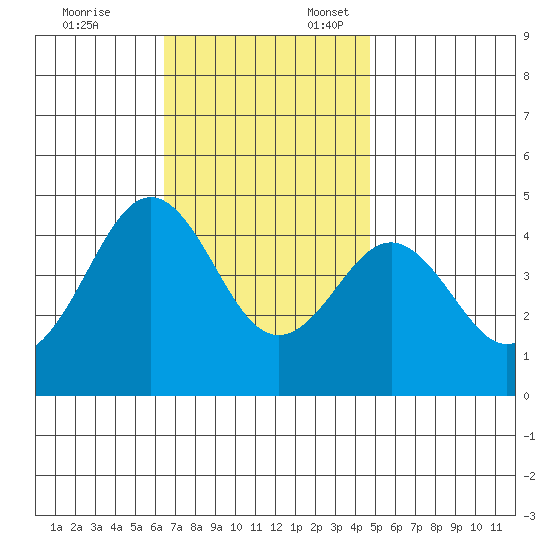 Mission Beach tide chart for Monday, November 25, 2024
