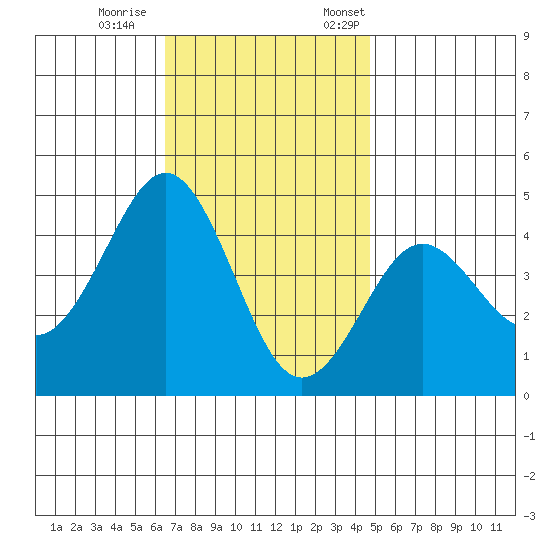 Mission Beach tide chart for Wednesday, November 27, 2024