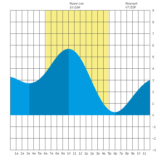 Mission Beach tide chart for Tuesday, November 5, 2024