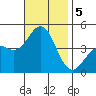 Mission Beach tide chart for Tuesday, November 5, 2024