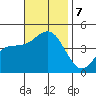 Mission Beach tide chart for Thursday, November 7, 2024