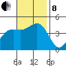 Mission Beach tide chart for Friday, November 8, 2024