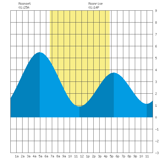 Mission Beach tide chart for Tuesday, December 10, 2024