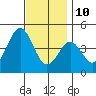 Mission Beach tide chart for Tuesday, December 10, 2024