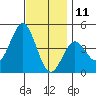 Mission Beach tide chart for Wednesday, December 11, 2024