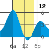 Mission Beach tide chart for Thursday, December 12, 2024