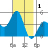 Mission Beach tide chart for Sunday, December 1, 2024