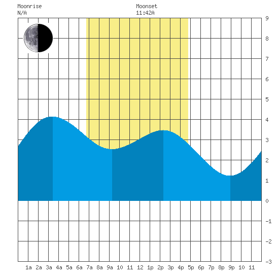 Mission Beach tide chart for Sunday, December 22, 2024