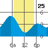 Mission Beach tide chart for Wednesday, December 25, 2024