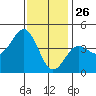 Mission Beach tide chart for Thursday, December 26, 2024