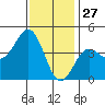 Mission Beach tide chart for Friday, December 27, 2024