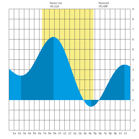 Mission Beach tide chart for Monday, December 2, 2024