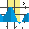 Mission Beach tide chart for Monday, December 2, 2024