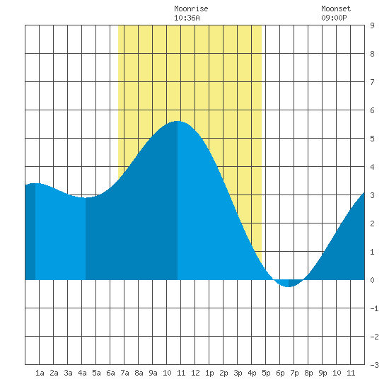 Mission Beach tide chart for Thursday, December 5, 2024