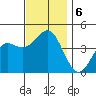 Mission Beach tide chart for Friday, December 6, 2024