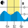 Mission Beach tide chart for Sunday, December 8, 2024