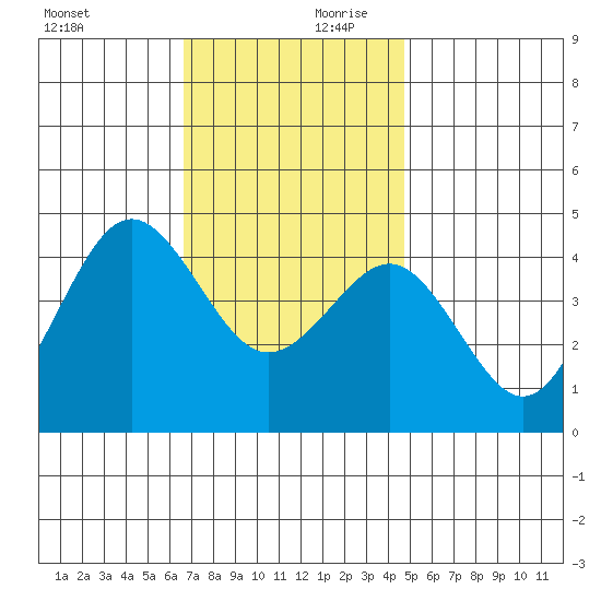 Mission Beach tide chart for Monday, December 9, 2024
