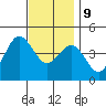 Mission Beach tide chart for Monday, December 9, 2024