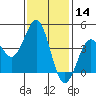 Mission Beach tide chart for Tuesday, January 14, 2025