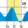Mission Beach tide chart for Thursday, January 16, 2025