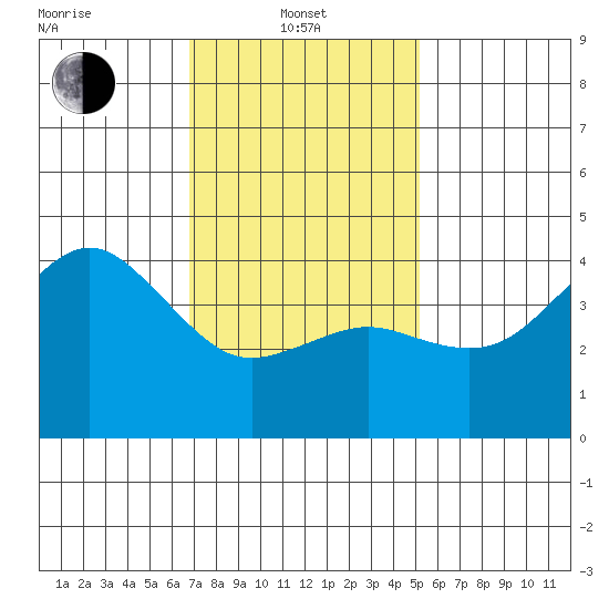 Mission Beach tide chart for Tuesday, January 21, 2025