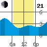 Mission Beach tide chart for Tuesday, January 21, 2025