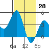 Mission Beach tide chart for Tuesday, January 28, 2025
