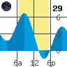 Mission Beach tide chart for Wednesday, January 29, 2025