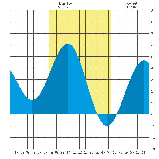 Mission Beach tide chart for Friday, January 31, 2025
