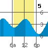 Mission Beach tide chart for Sunday, January 5, 2025