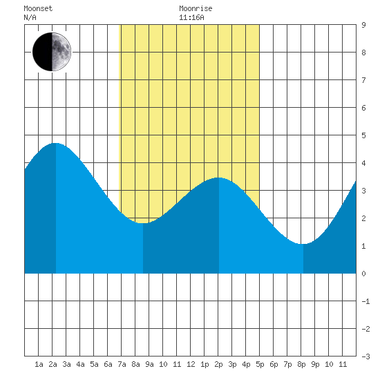 Mission Beach tide chart for Monday, January 6, 2025