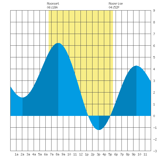 Mission Beach tide chart for Tuesday, February 11, 2025