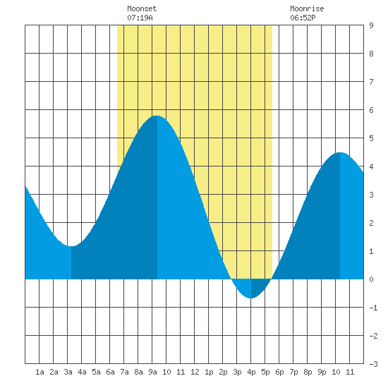 Mission Beach tide chart for Thursday, February 13, 2025